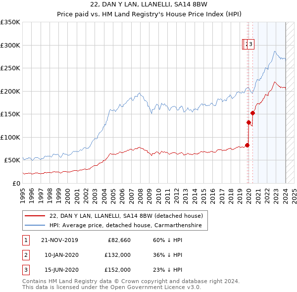 22, DAN Y LAN, LLANELLI, SA14 8BW: Price paid vs HM Land Registry's House Price Index