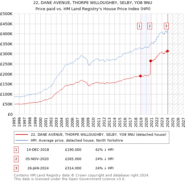 22, DANE AVENUE, THORPE WILLOUGHBY, SELBY, YO8 9NU: Price paid vs HM Land Registry's House Price Index