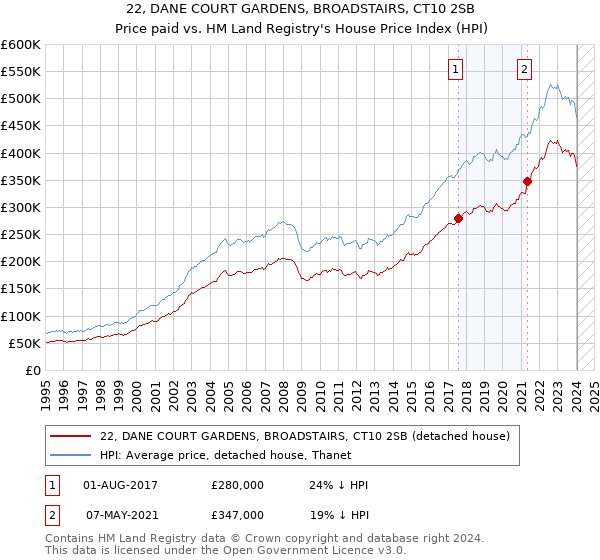 22, DANE COURT GARDENS, BROADSTAIRS, CT10 2SB: Price paid vs HM Land Registry's House Price Index