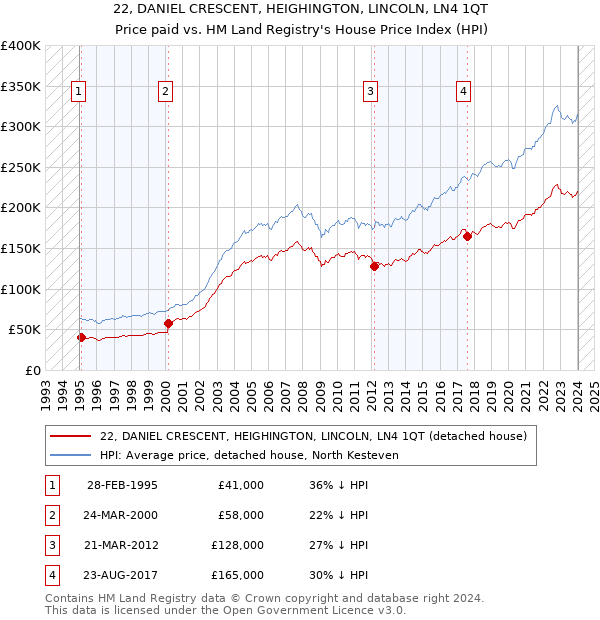 22, DANIEL CRESCENT, HEIGHINGTON, LINCOLN, LN4 1QT: Price paid vs HM Land Registry's House Price Index