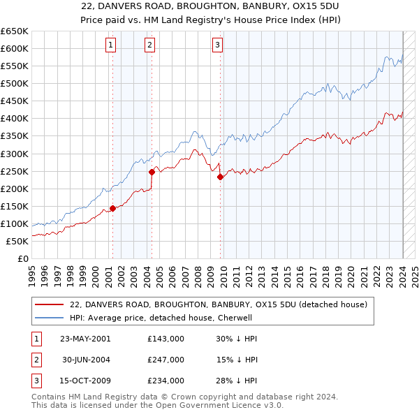 22, DANVERS ROAD, BROUGHTON, BANBURY, OX15 5DU: Price paid vs HM Land Registry's House Price Index