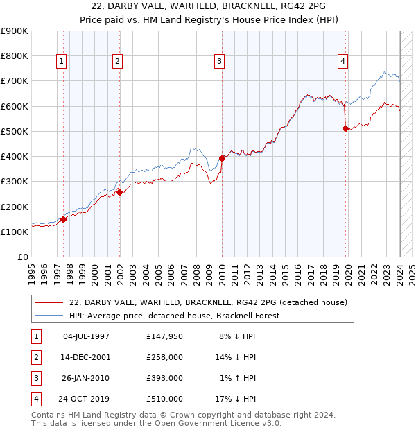 22, DARBY VALE, WARFIELD, BRACKNELL, RG42 2PG: Price paid vs HM Land Registry's House Price Index