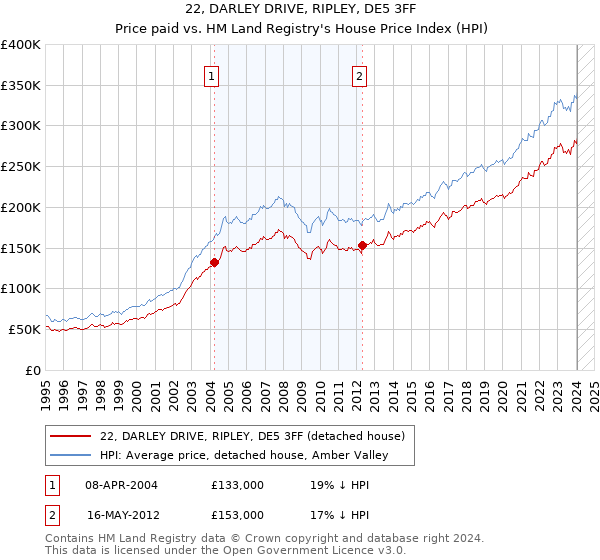 22, DARLEY DRIVE, RIPLEY, DE5 3FF: Price paid vs HM Land Registry's House Price Index
