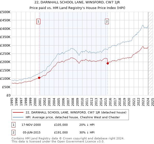 22, DARNHALL SCHOOL LANE, WINSFORD, CW7 1JR: Price paid vs HM Land Registry's House Price Index