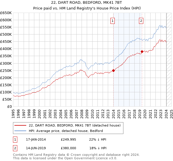 22, DART ROAD, BEDFORD, MK41 7BT: Price paid vs HM Land Registry's House Price Index