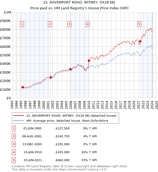 22, DAVENPORT ROAD, WITNEY, OX28 6EJ: Price paid vs HM Land Registry's House Price Index