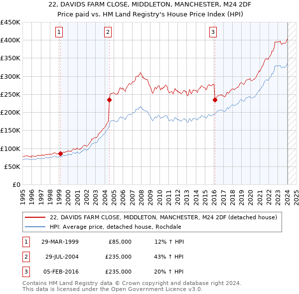 22, DAVIDS FARM CLOSE, MIDDLETON, MANCHESTER, M24 2DF: Price paid vs HM Land Registry's House Price Index