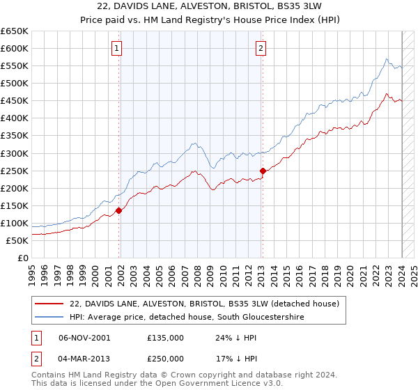 22, DAVIDS LANE, ALVESTON, BRISTOL, BS35 3LW: Price paid vs HM Land Registry's House Price Index