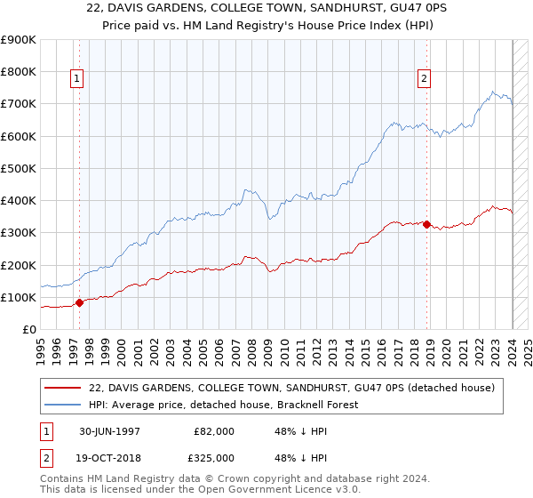 22, DAVIS GARDENS, COLLEGE TOWN, SANDHURST, GU47 0PS: Price paid vs HM Land Registry's House Price Index