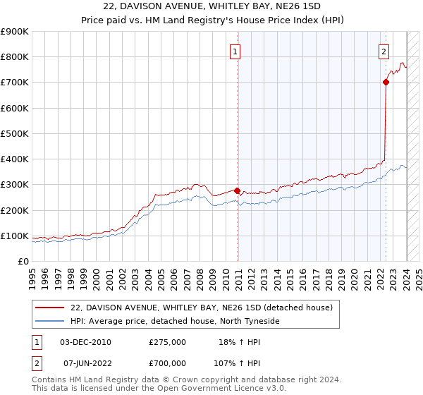 22, DAVISON AVENUE, WHITLEY BAY, NE26 1SD: Price paid vs HM Land Registry's House Price Index