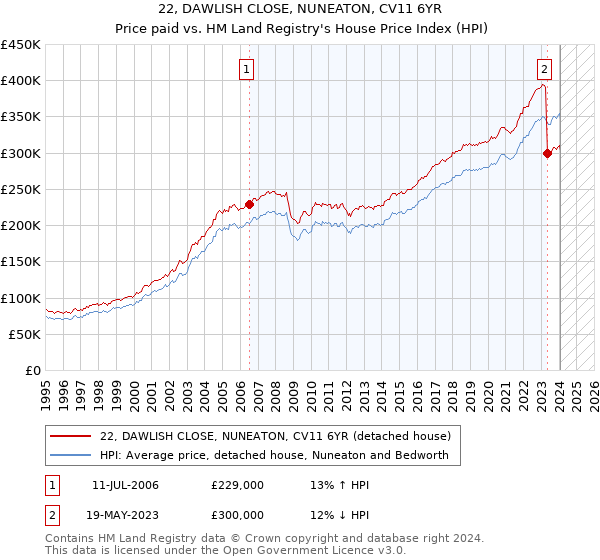 22, DAWLISH CLOSE, NUNEATON, CV11 6YR: Price paid vs HM Land Registry's House Price Index