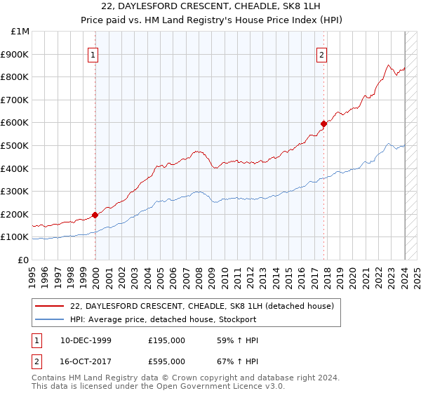 22, DAYLESFORD CRESCENT, CHEADLE, SK8 1LH: Price paid vs HM Land Registry's House Price Index