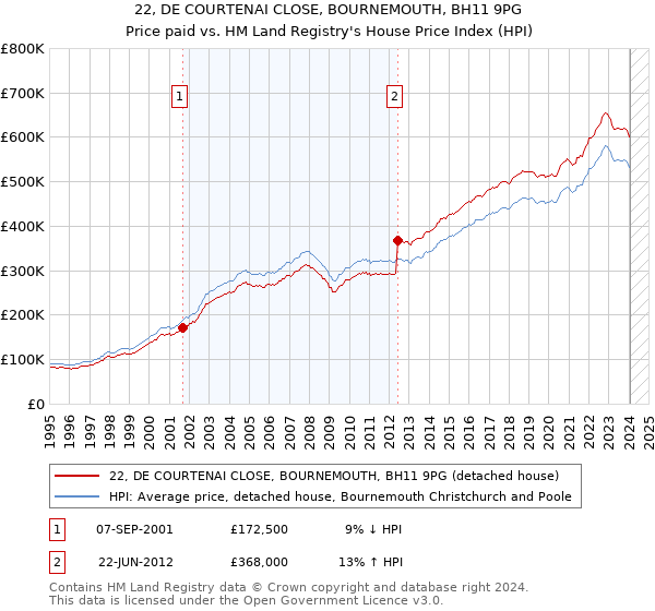 22, DE COURTENAI CLOSE, BOURNEMOUTH, BH11 9PG: Price paid vs HM Land Registry's House Price Index