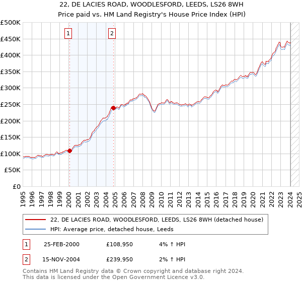 22, DE LACIES ROAD, WOODLESFORD, LEEDS, LS26 8WH: Price paid vs HM Land Registry's House Price Index