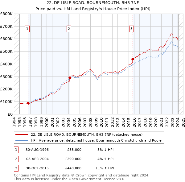 22, DE LISLE ROAD, BOURNEMOUTH, BH3 7NF: Price paid vs HM Land Registry's House Price Index