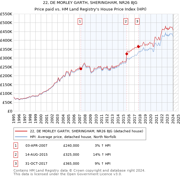 22, DE MORLEY GARTH, SHERINGHAM, NR26 8JG: Price paid vs HM Land Registry's House Price Index