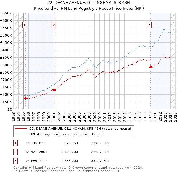 22, DEANE AVENUE, GILLINGHAM, SP8 4SH: Price paid vs HM Land Registry's House Price Index
