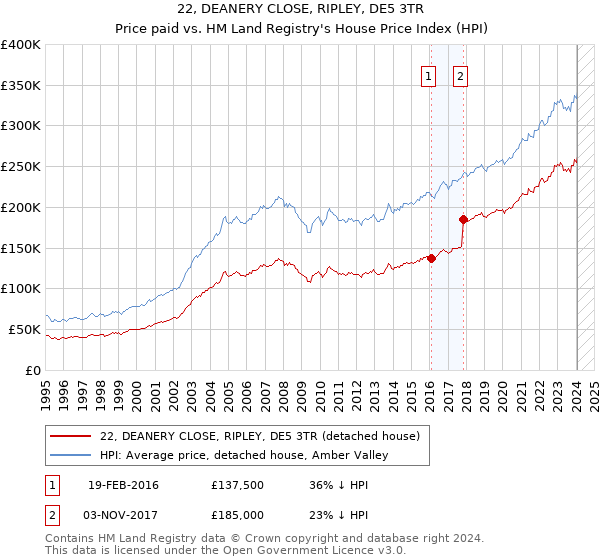 22, DEANERY CLOSE, RIPLEY, DE5 3TR: Price paid vs HM Land Registry's House Price Index