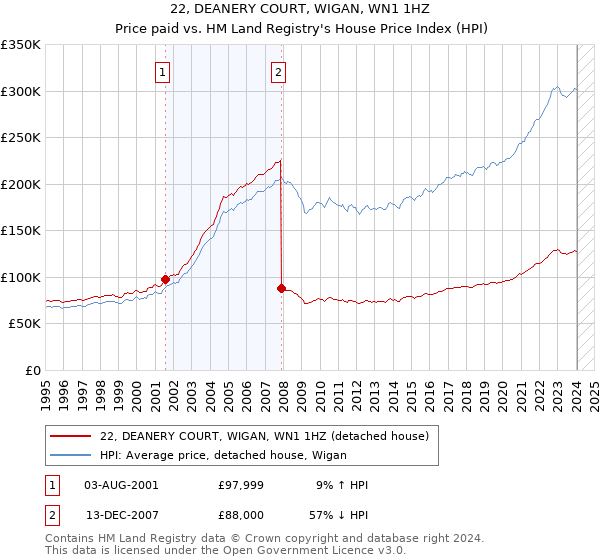 22, DEANERY COURT, WIGAN, WN1 1HZ: Price paid vs HM Land Registry's House Price Index