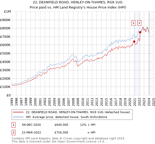 22, DEANFIELD ROAD, HENLEY-ON-THAMES, RG9 1UG: Price paid vs HM Land Registry's House Price Index