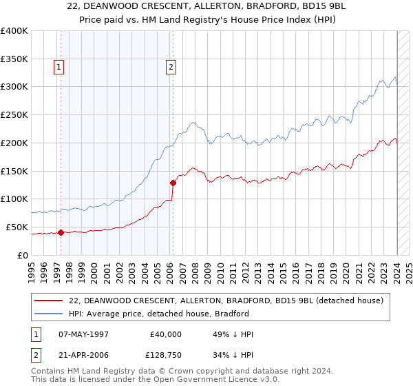 22, DEANWOOD CRESCENT, ALLERTON, BRADFORD, BD15 9BL: Price paid vs HM Land Registry's House Price Index