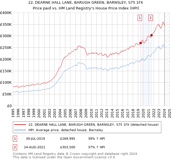 22, DEARNE HALL LANE, BARUGH GREEN, BARNSLEY, S75 1FX: Price paid vs HM Land Registry's House Price Index