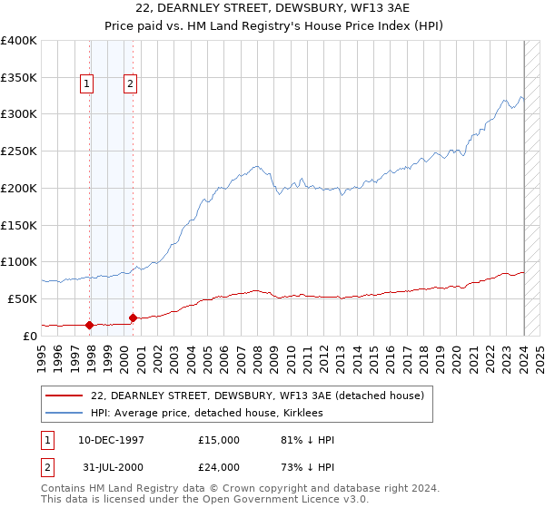 22, DEARNLEY STREET, DEWSBURY, WF13 3AE: Price paid vs HM Land Registry's House Price Index