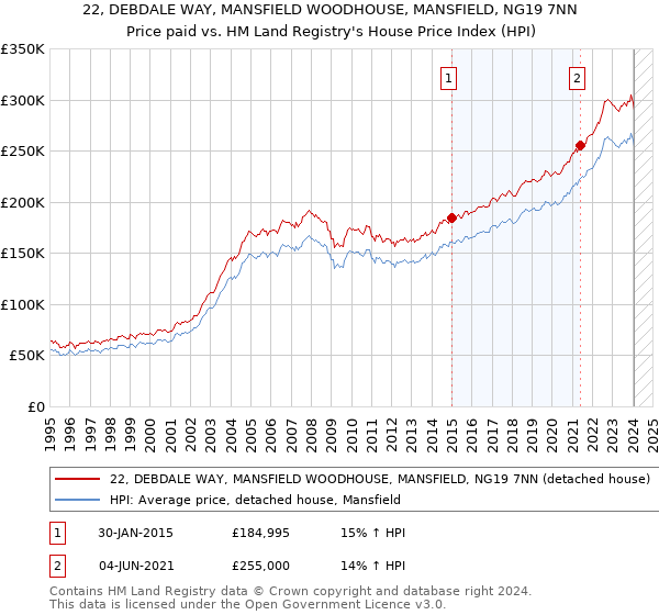 22, DEBDALE WAY, MANSFIELD WOODHOUSE, MANSFIELD, NG19 7NN: Price paid vs HM Land Registry's House Price Index