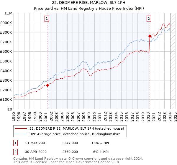 22, DEDMERE RISE, MARLOW, SL7 1PH: Price paid vs HM Land Registry's House Price Index