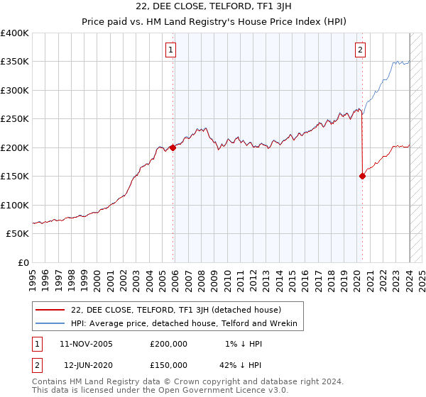 22, DEE CLOSE, TELFORD, TF1 3JH: Price paid vs HM Land Registry's House Price Index