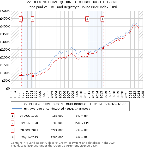 22, DEEMING DRIVE, QUORN, LOUGHBOROUGH, LE12 8NF: Price paid vs HM Land Registry's House Price Index