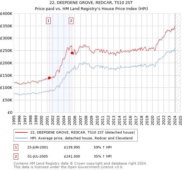 22, DEEPDENE GROVE, REDCAR, TS10 2ST: Price paid vs HM Land Registry's House Price Index