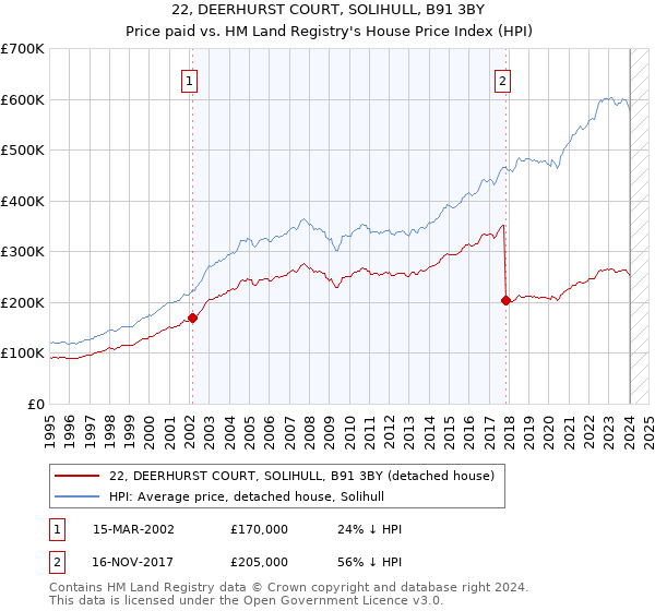 22, DEERHURST COURT, SOLIHULL, B91 3BY: Price paid vs HM Land Registry's House Price Index