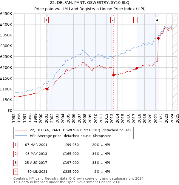 22, DELFAN, PANT, OSWESTRY, SY10 8LQ: Price paid vs HM Land Registry's House Price Index