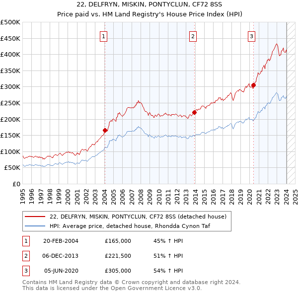 22, DELFRYN, MISKIN, PONTYCLUN, CF72 8SS: Price paid vs HM Land Registry's House Price Index