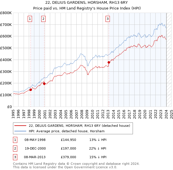22, DELIUS GARDENS, HORSHAM, RH13 6RY: Price paid vs HM Land Registry's House Price Index