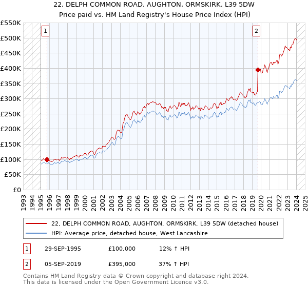 22, DELPH COMMON ROAD, AUGHTON, ORMSKIRK, L39 5DW: Price paid vs HM Land Registry's House Price Index