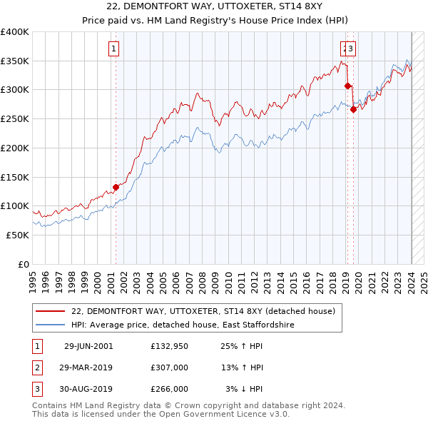 22, DEMONTFORT WAY, UTTOXETER, ST14 8XY: Price paid vs HM Land Registry's House Price Index