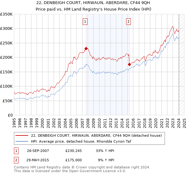 22, DENBEIGH COURT, HIRWAUN, ABERDARE, CF44 9QH: Price paid vs HM Land Registry's House Price Index