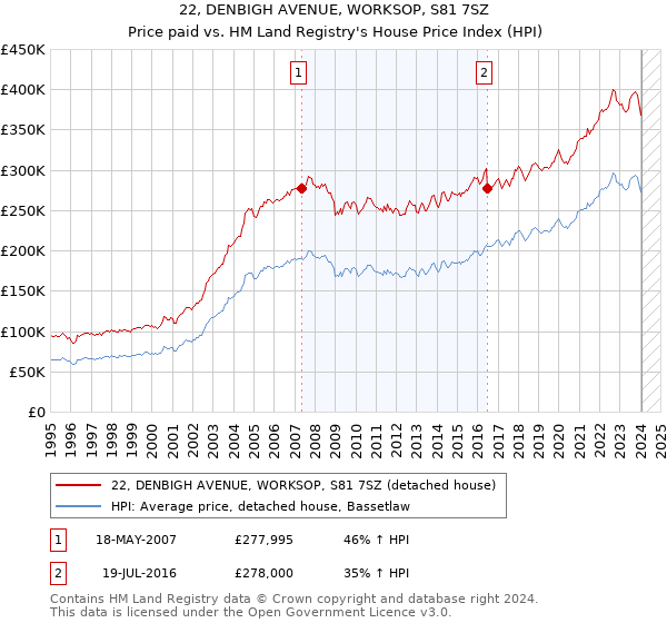 22, DENBIGH AVENUE, WORKSOP, S81 7SZ: Price paid vs HM Land Registry's House Price Index