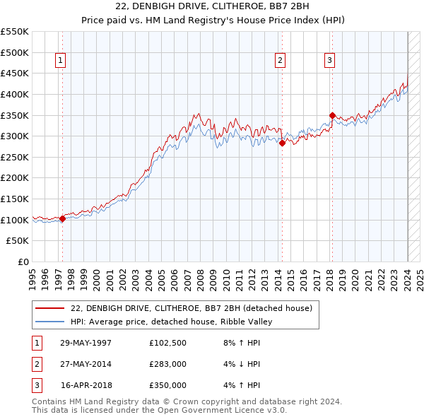 22, DENBIGH DRIVE, CLITHEROE, BB7 2BH: Price paid vs HM Land Registry's House Price Index