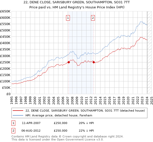22, DENE CLOSE, SARISBURY GREEN, SOUTHAMPTON, SO31 7TT: Price paid vs HM Land Registry's House Price Index