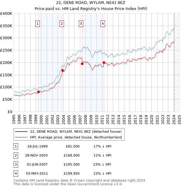 22, DENE ROAD, WYLAM, NE41 8EZ: Price paid vs HM Land Registry's House Price Index