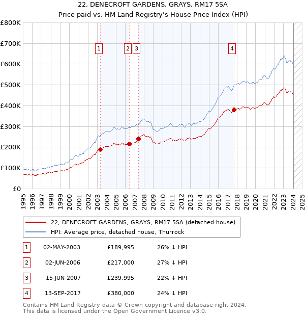 22, DENECROFT GARDENS, GRAYS, RM17 5SA: Price paid vs HM Land Registry's House Price Index