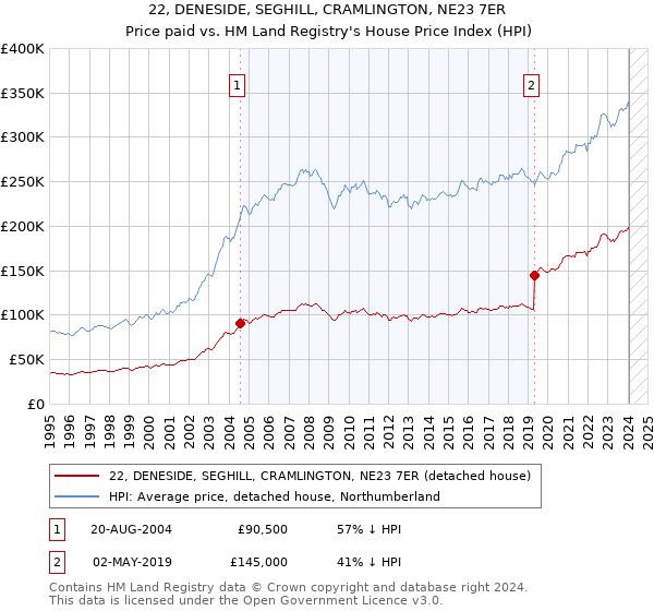 22, DENESIDE, SEGHILL, CRAMLINGTON, NE23 7ER: Price paid vs HM Land Registry's House Price Index