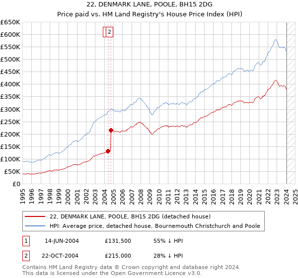 22, DENMARK LANE, POOLE, BH15 2DG: Price paid vs HM Land Registry's House Price Index