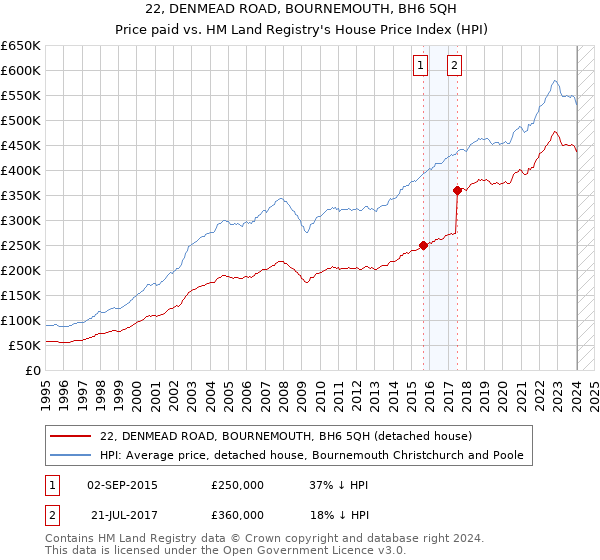22, DENMEAD ROAD, BOURNEMOUTH, BH6 5QH: Price paid vs HM Land Registry's House Price Index