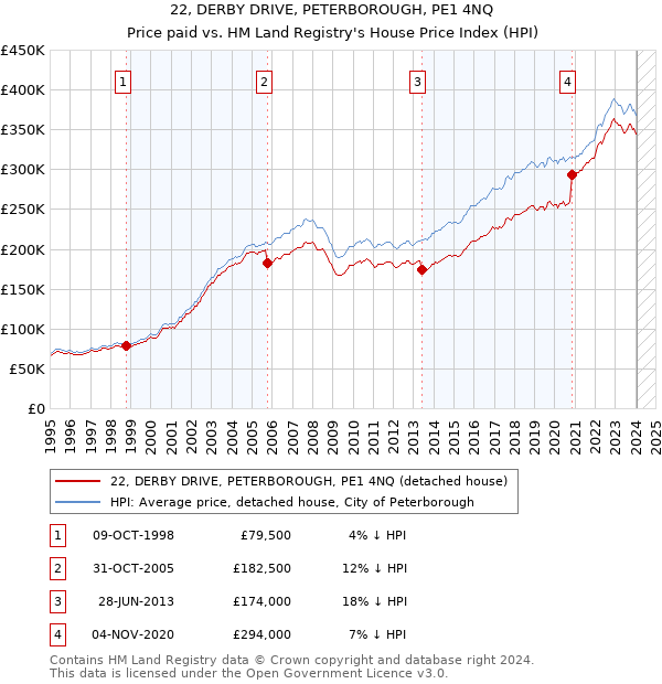 22, DERBY DRIVE, PETERBOROUGH, PE1 4NQ: Price paid vs HM Land Registry's House Price Index