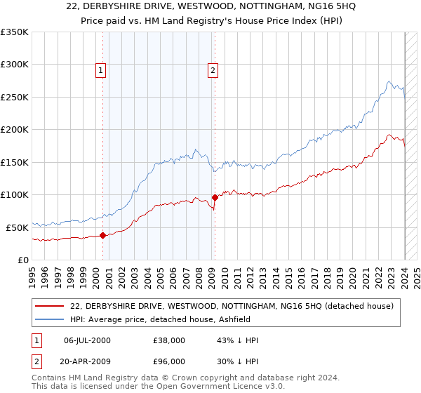 22, DERBYSHIRE DRIVE, WESTWOOD, NOTTINGHAM, NG16 5HQ: Price paid vs HM Land Registry's House Price Index
