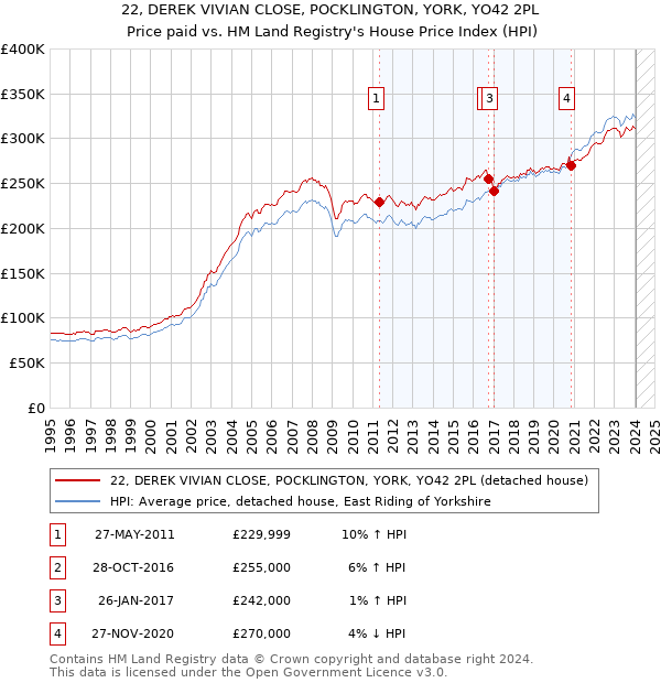 22, DEREK VIVIAN CLOSE, POCKLINGTON, YORK, YO42 2PL: Price paid vs HM Land Registry's House Price Index